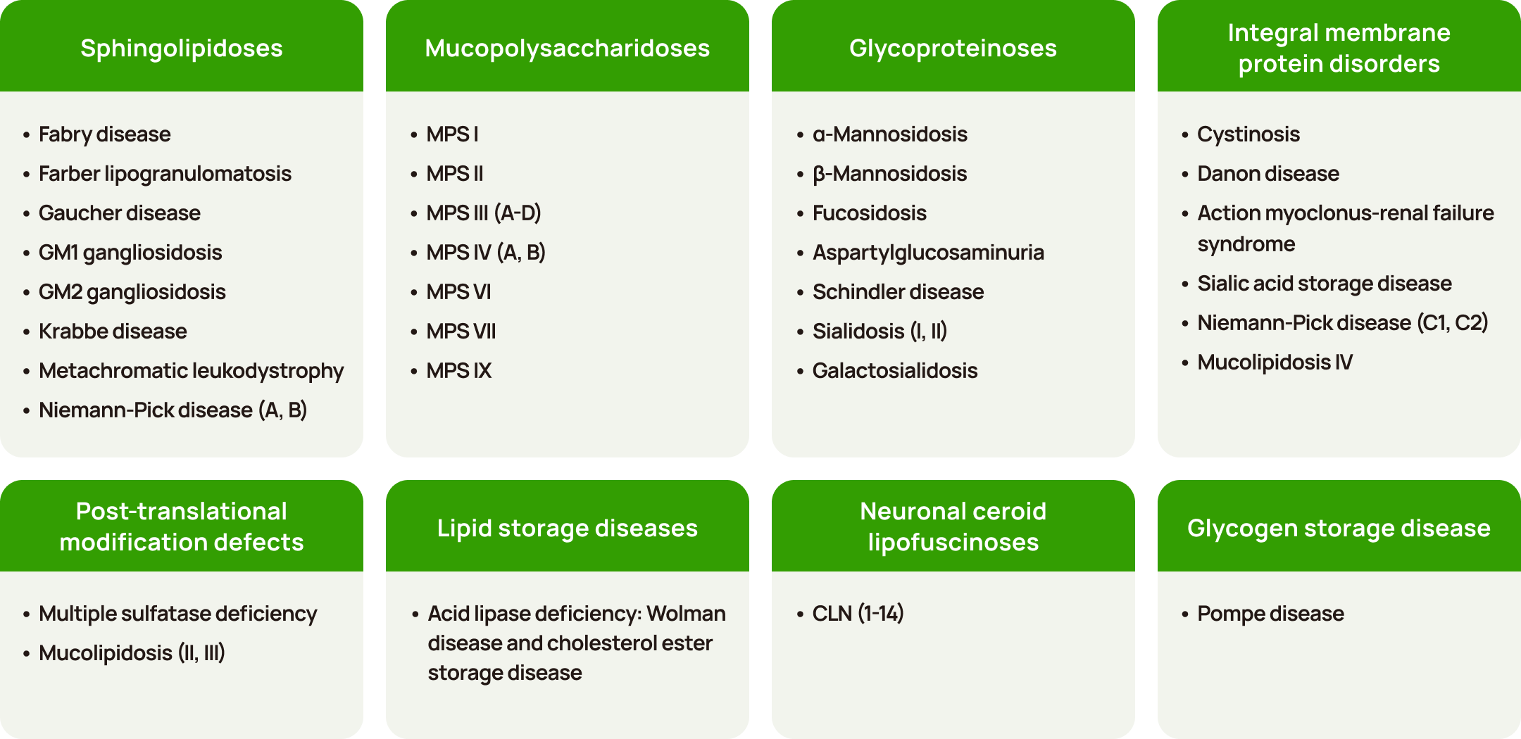 Sphingolipidoses, Mucopolysaccharidoses, Glycoproteinoses, Integral membrane protein disorders, Post-translational modification defects, Lipid storage diseases, Neuronal ceroid lipofuscinoses, Glycogen storage disease