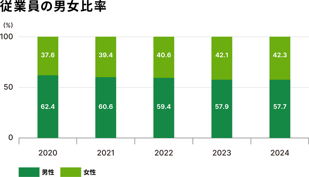 従業員の男女比率