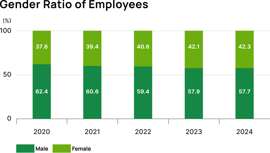 Gender Ratio of Employees