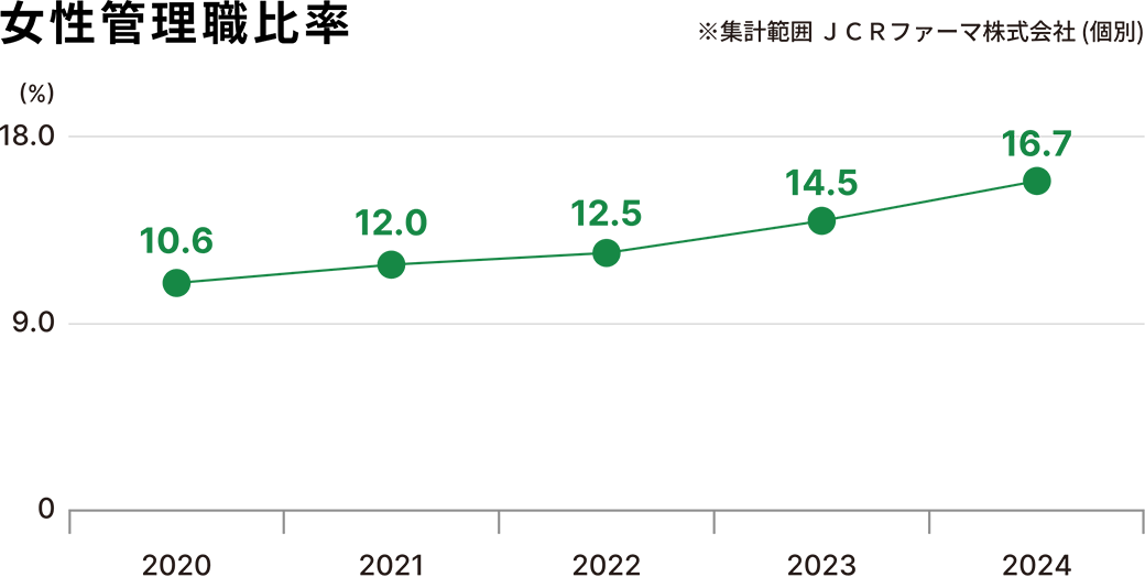女性管理職比率