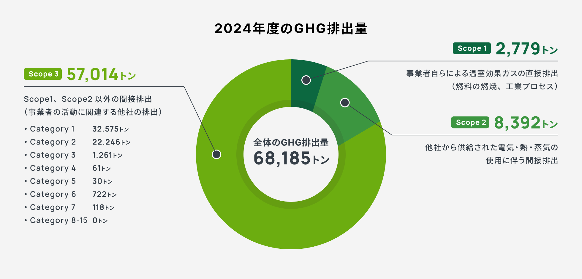 全体のGHG排出量68,185トン