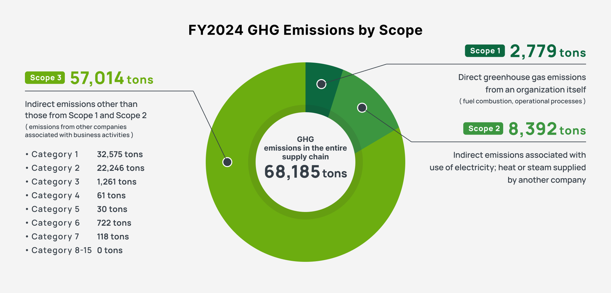 GHG emissions in the entire supply chain 68,185tons